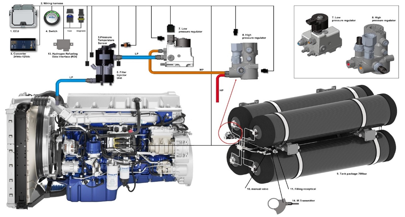 DualFuel HD System Prins Autogassystemen BV